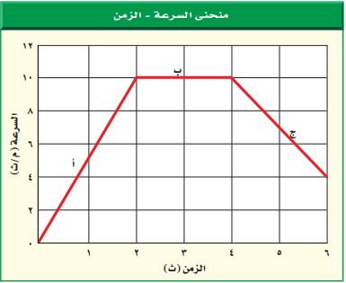 منحني السرعة والزمن